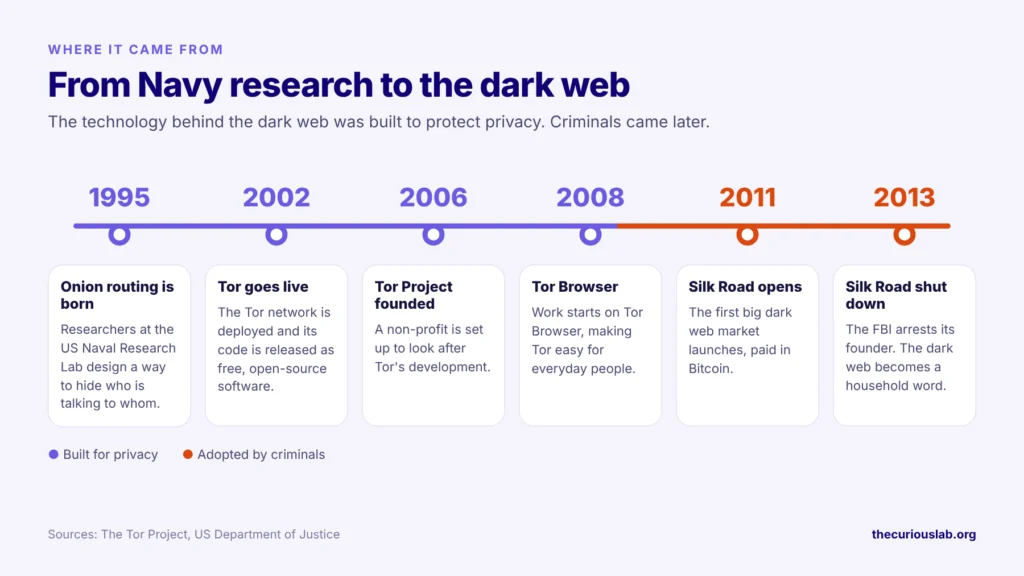 Dark web history