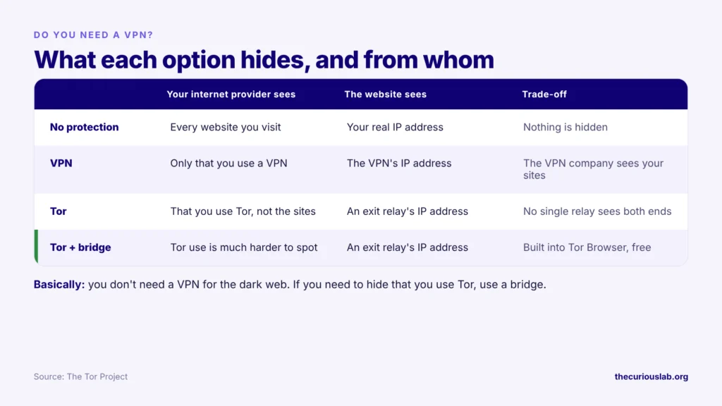 Dark web tor vpn