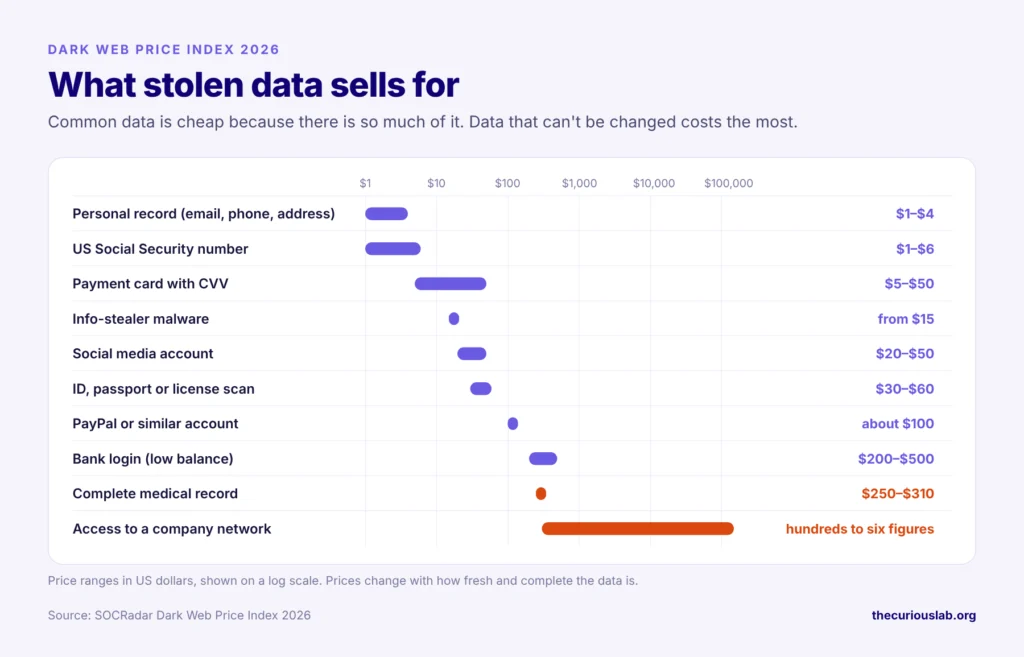 dark web stolen data