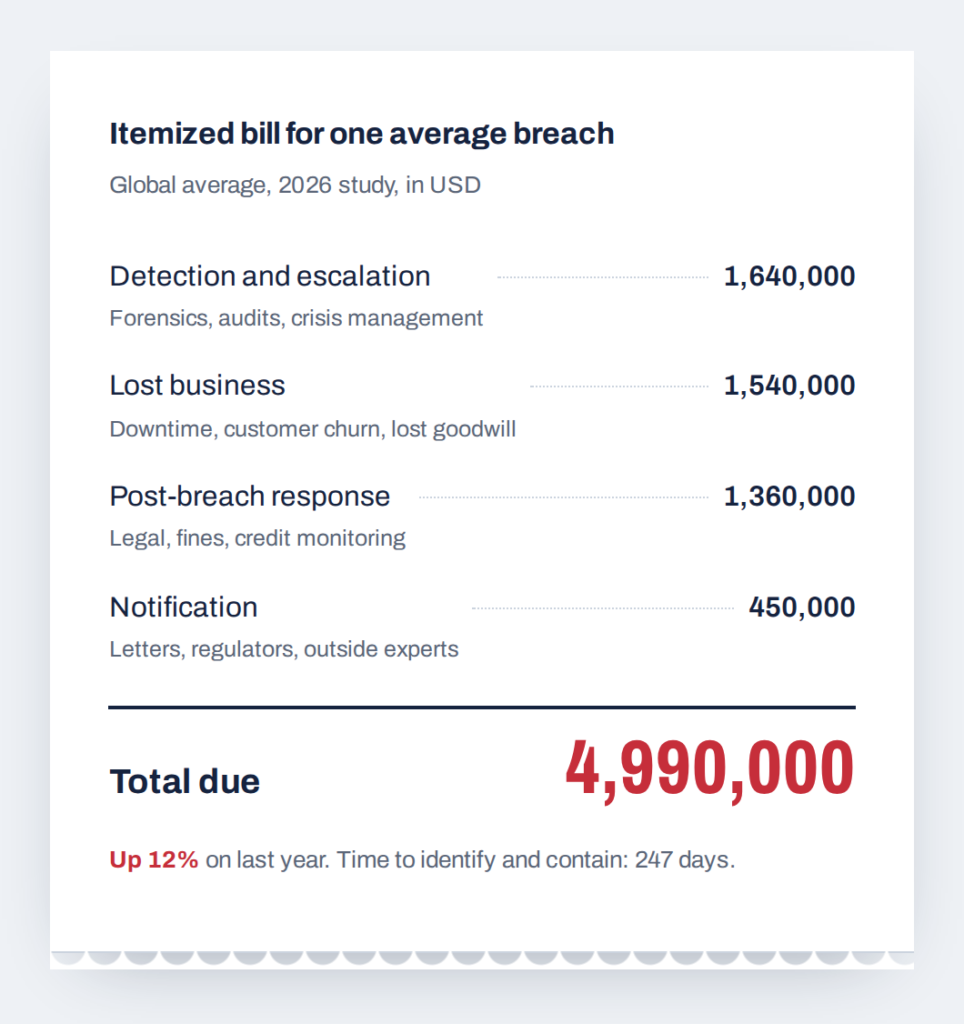 Cost of a Data Breach Report by IBM