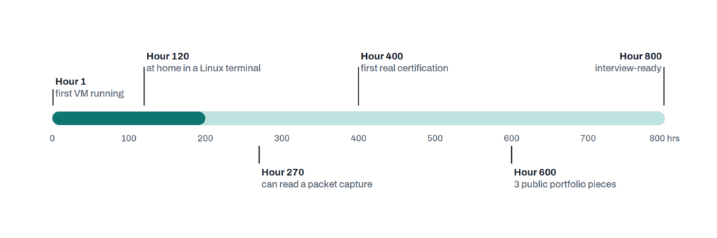 How long does it take to learn cybersecurity?