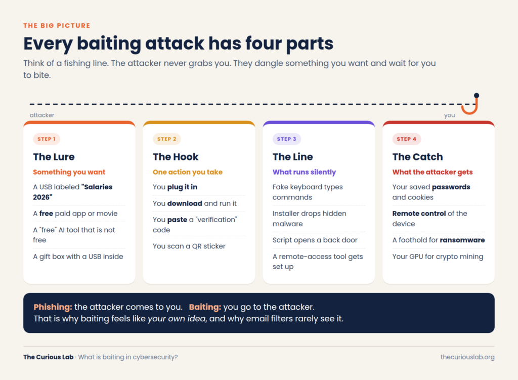 What is baiting in cybersecurity?