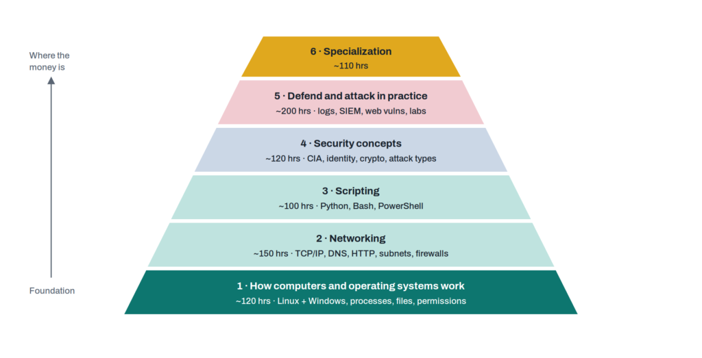 How long does it take to learn cybersecurity?