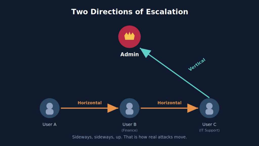 Privilege Escalation Explained: How Attackers Go From User to Admin