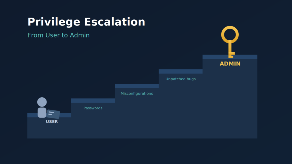 Privilege Escalation Explained: How Attackers Go From User to Admin