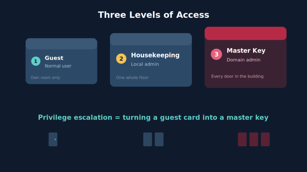 Privilege Escalation Explained: How Attackers Go From User to Admin