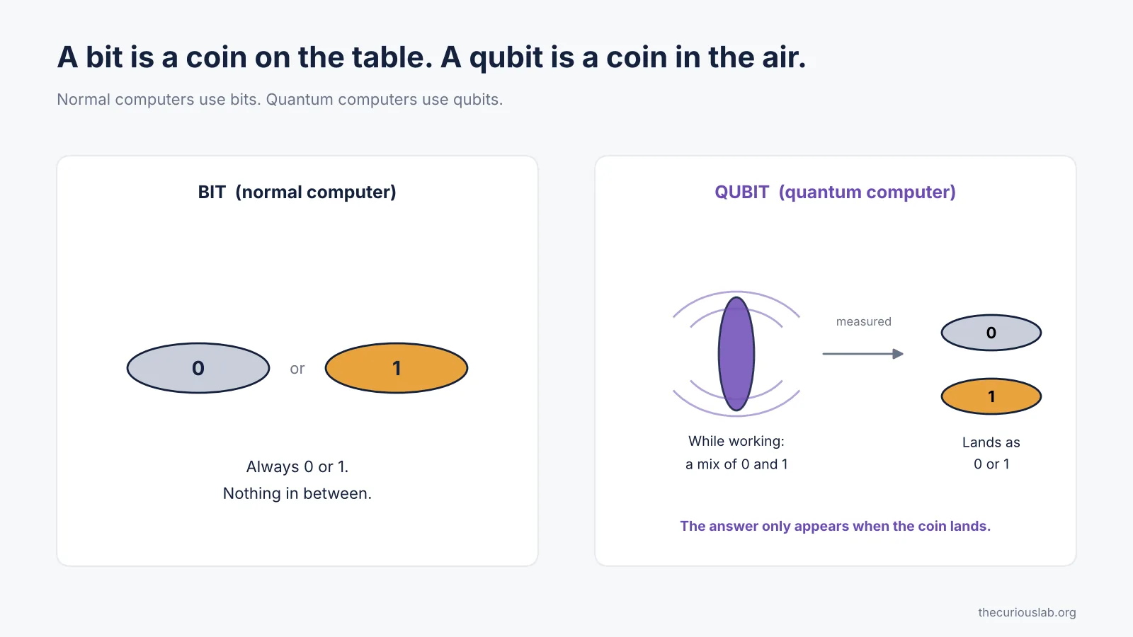 Bit vs qubit: a bit is a coin lying flat, a qubit is a spinning coin that is a mix of 0 and 1