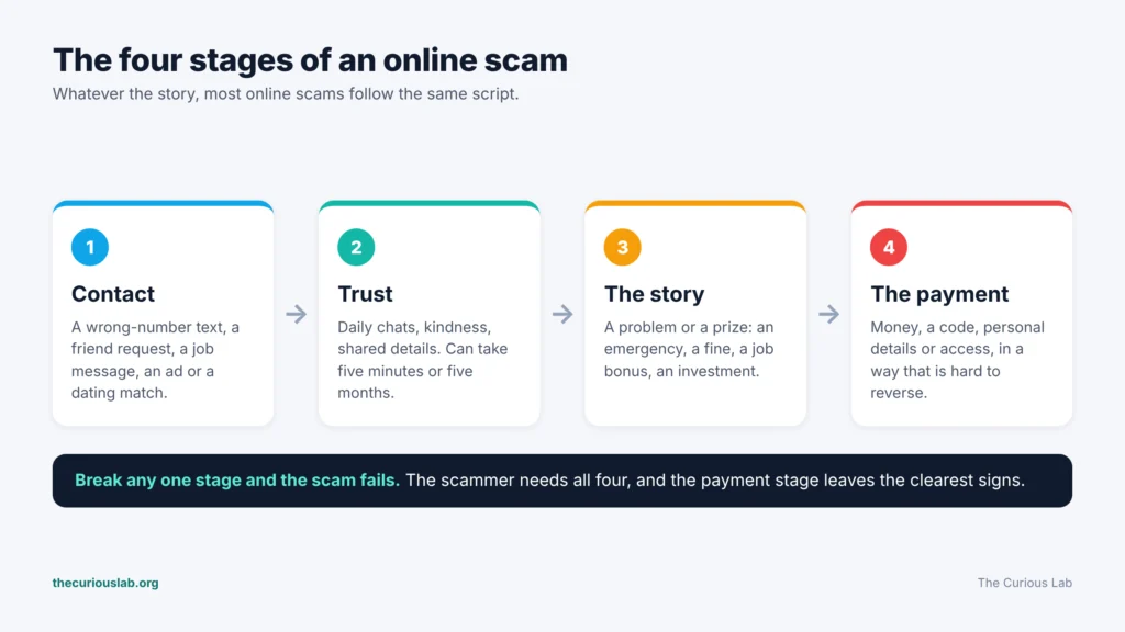 how to tell if someone is scamming you online