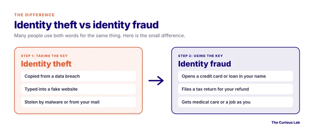 What Is Identity Theft? Types, Signs and What to Do