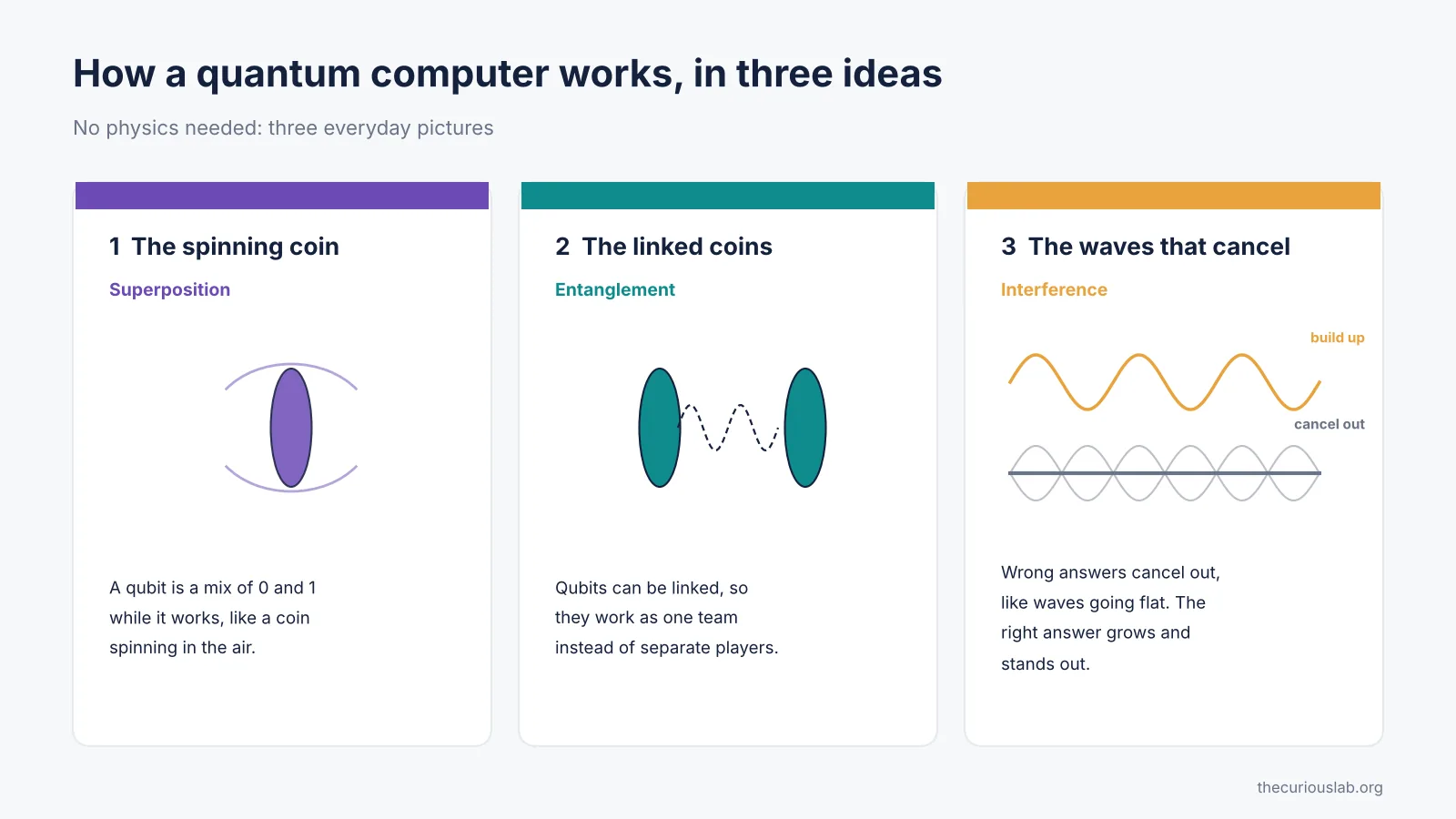 How quantum computing works in three ideas: the spinning coin, the linked coins and waves that cancel