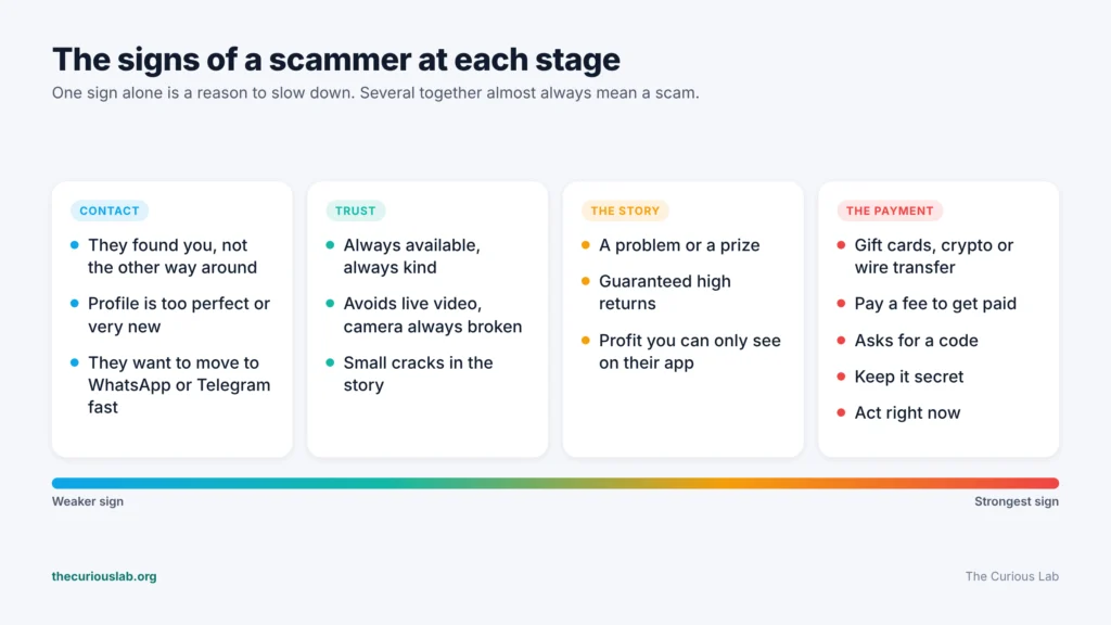 how to tell if someone is scamming you online