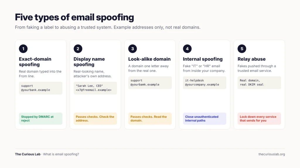 What Is Email Spoofing?