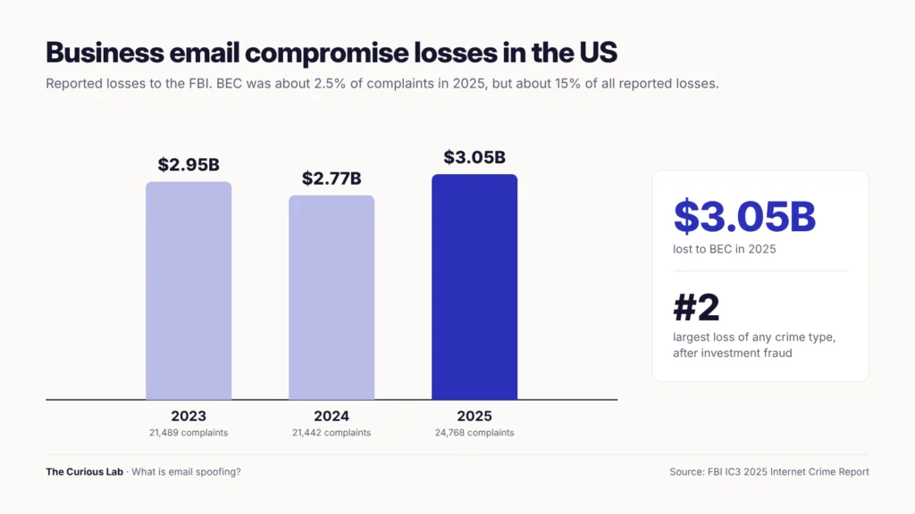 What Is Email Spoofing?