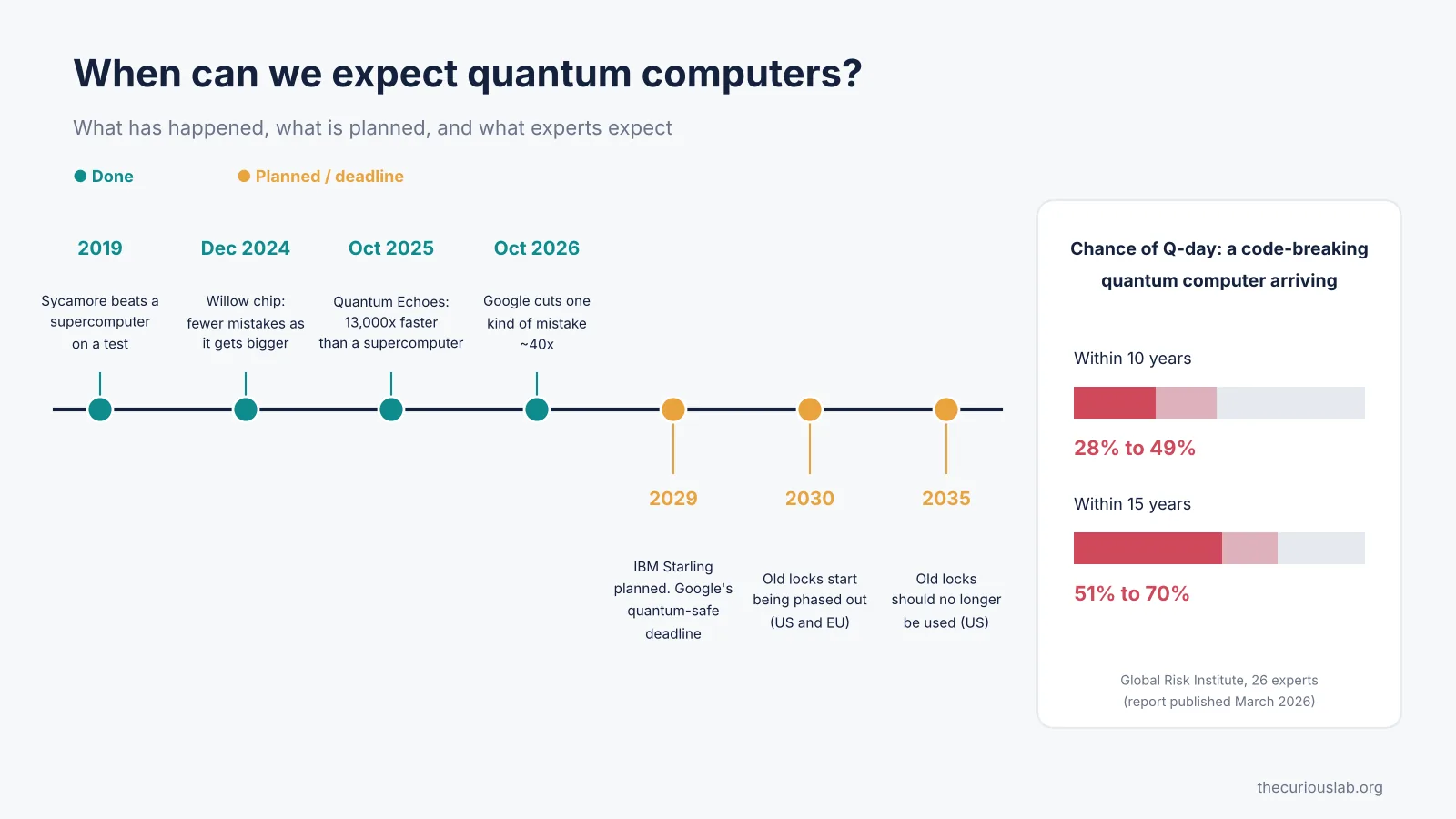 Quantum computing timeline from 2019 to 2035 with expert odds of Q-day within 10 and 15 years