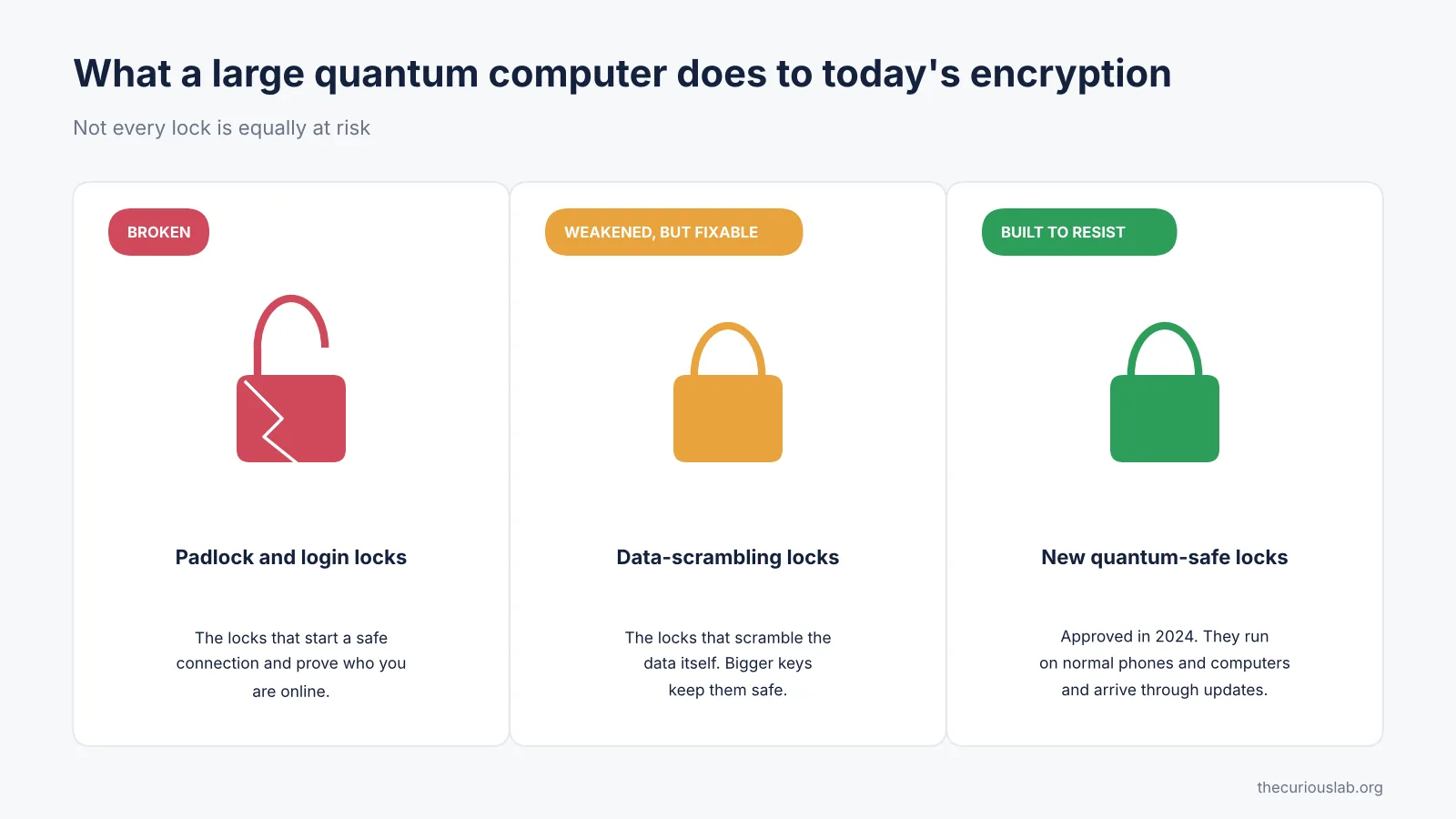What quantum computers do to encryption: padlock locks broken, data locks fixable, new quantum-safe locks