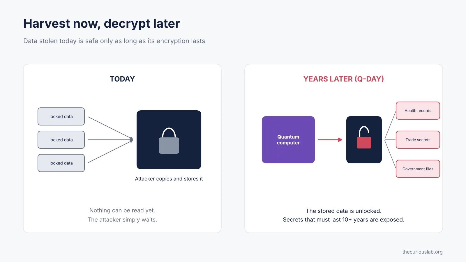 Harvest now, decrypt later: attackers store locked data today and unlock it with a quantum computer later