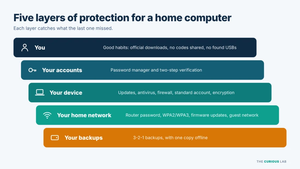 How to protect your home computer?