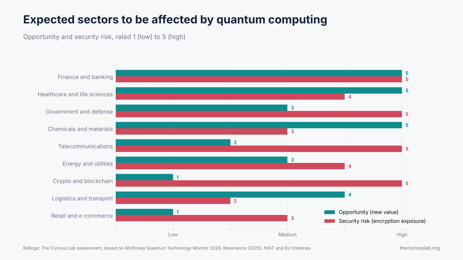 Graph of sectors affected by quantum computing, rating opportunity and security risk for nine industries