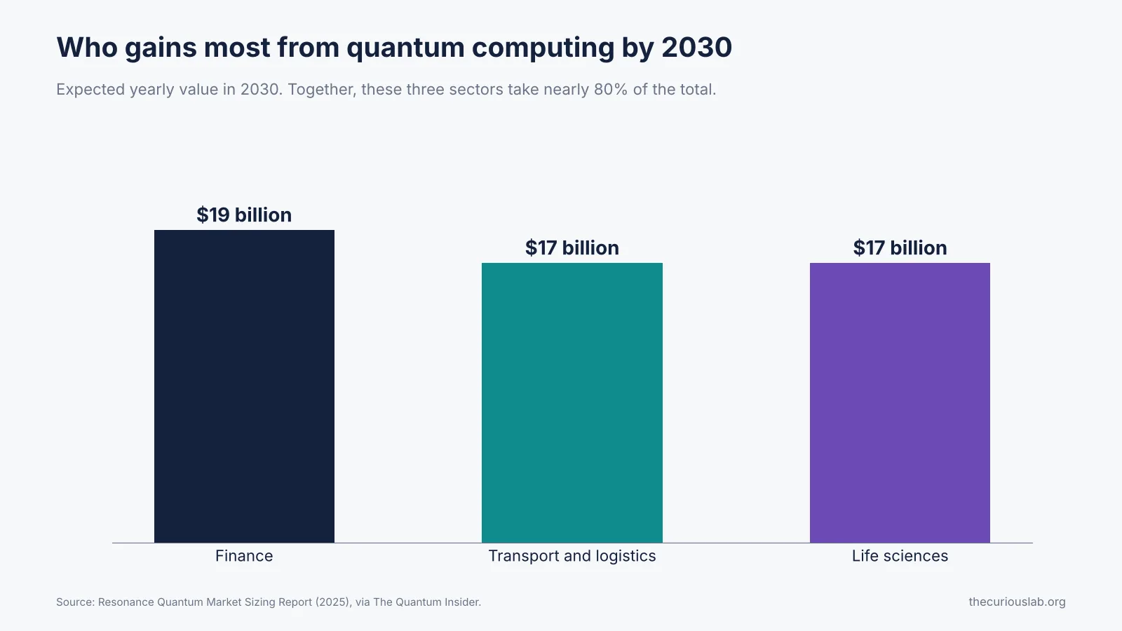Quantum computing value by 2030: finance $19 billion, transport and logistics $17 billion, life sciences $17 billion