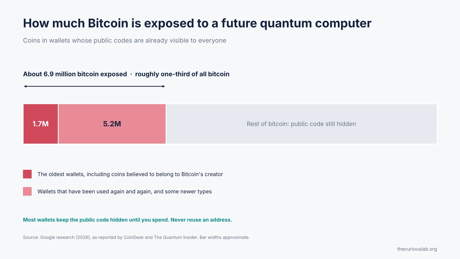 Quantum computing and Bitcoin: about 6.9 million BTC sit in wallets with visible public codes