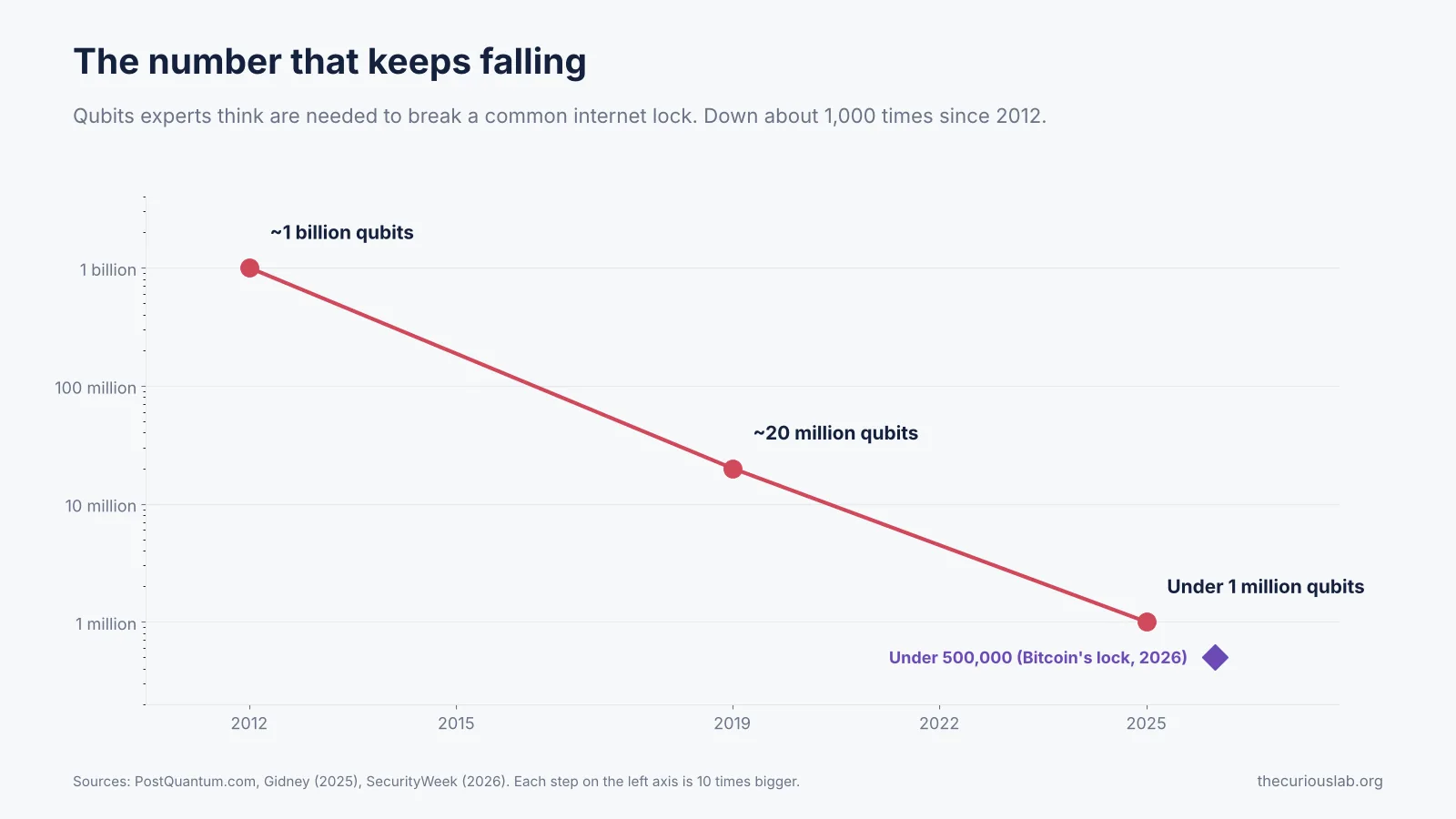 Qubits needed to break internet encryption fell from 1 billion in 2012 to under 1 million in 2025