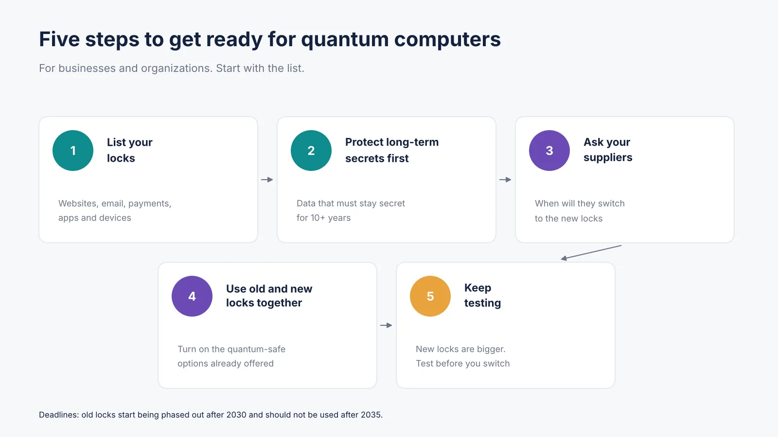 Five steps for businesses to prepare for quantum computing, starting with listing their encryption